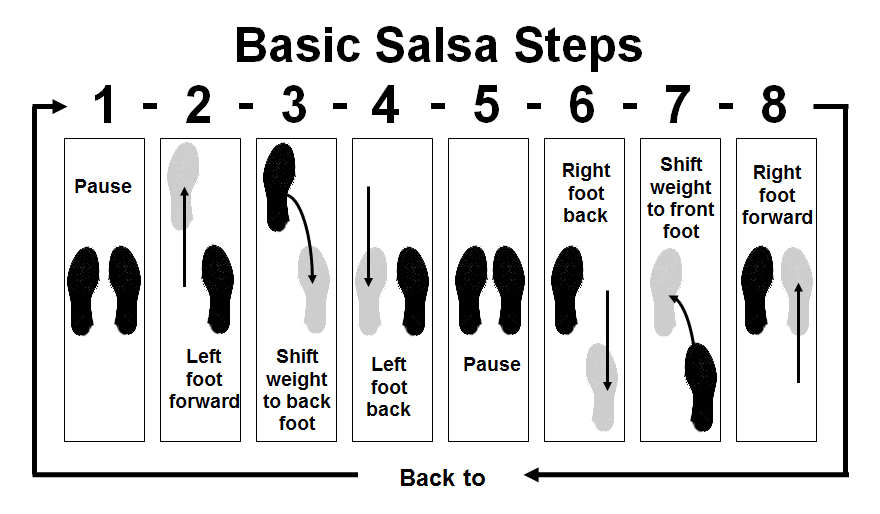 Salsa Moves Steps And Routines For Newbies Charismatico